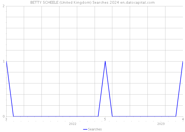 BETTY SCHEELE (United Kingdom) Searches 2024 