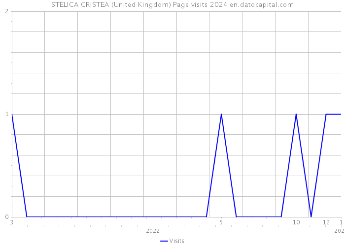 STELICA CRISTEA (United Kingdom) Page visits 2024 
