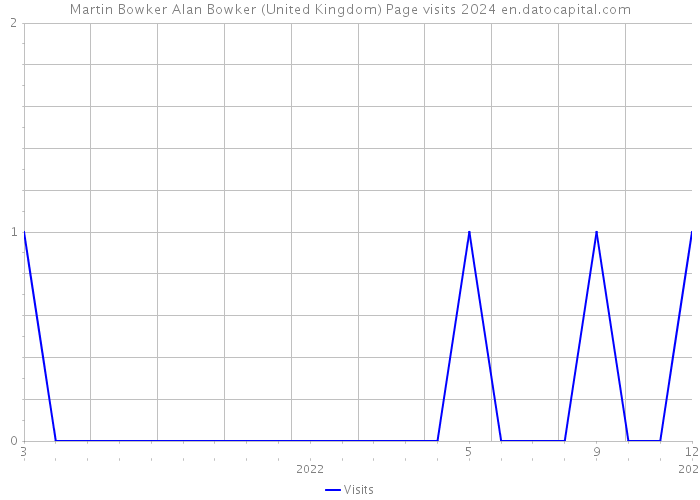 Martin Bowker Alan Bowker (United Kingdom) Page visits 2024 