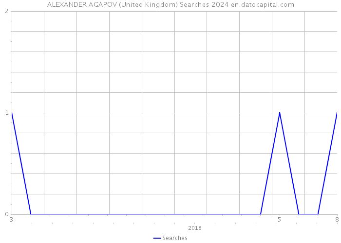 ALEXANDER AGAPOV (United Kingdom) Searches 2024 