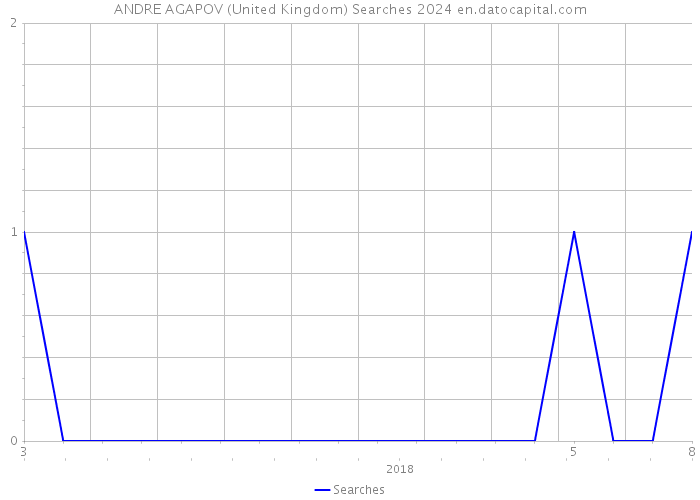 ANDRE AGAPOV (United Kingdom) Searches 2024 