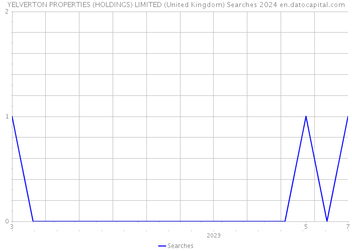 YELVERTON PROPERTIES (HOLDINGS) LIMITED (United Kingdom) Searches 2024 