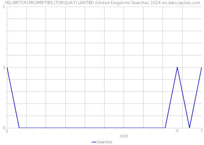 YELVERTON PROPERTIES (TORQUAY) LIMITED (United Kingdom) Searches 2024 