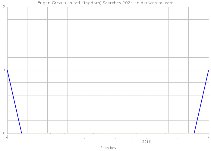 Eugen Grecu (United Kingdom) Searches 2024 
