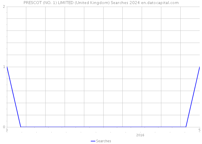 PRESCOT (NO. 1) LIMITED (United Kingdom) Searches 2024 