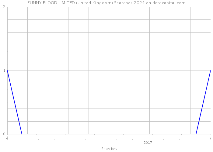 FUNNY BLOOD LIMITED (United Kingdom) Searches 2024 