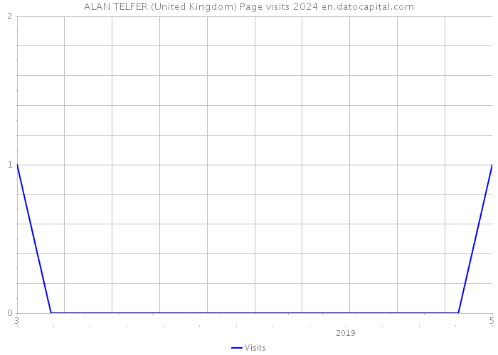 ALAN TELFER (United Kingdom) Page visits 2024 