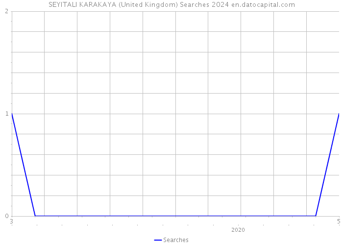 SEYITALI KARAKAYA (United Kingdom) Searches 2024 
