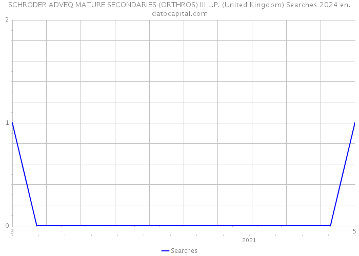 SCHRODER ADVEQ MATURE SECONDARIES (ORTHROS) III L.P. (United Kingdom) Searches 2024 