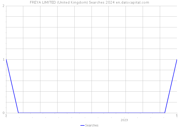 FREYA LIMITED (United Kingdom) Searches 2024 