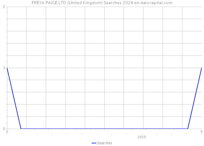 FREYA PAIGE LTD (United Kingdom) Searches 2024 