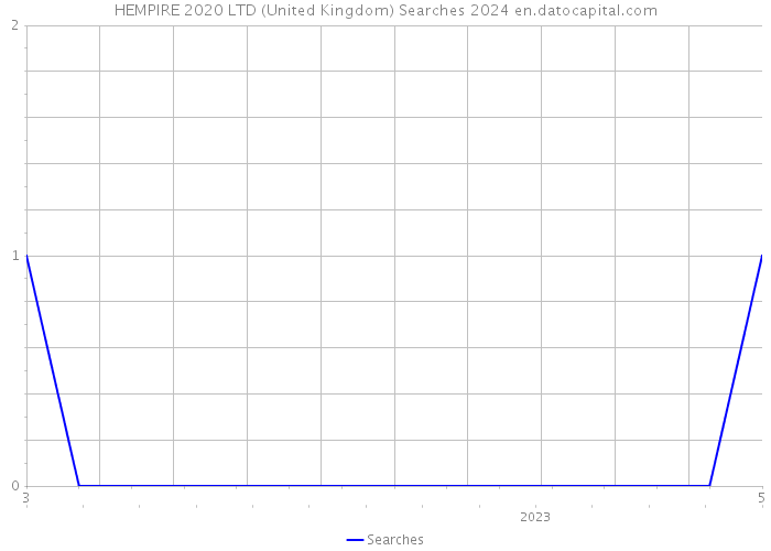 HEMPIRE 2020 LTD (United Kingdom) Searches 2024 