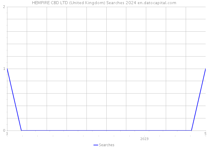 HEMPIRE CBD LTD (United Kingdom) Searches 2024 