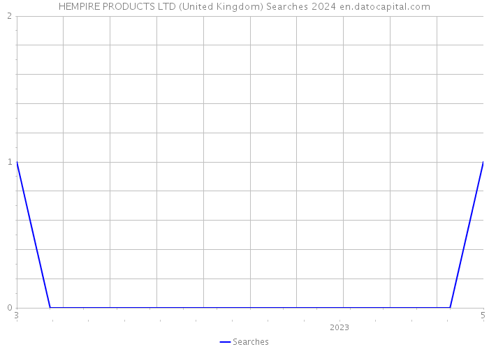 HEMPIRE PRODUCTS LTD (United Kingdom) Searches 2024 