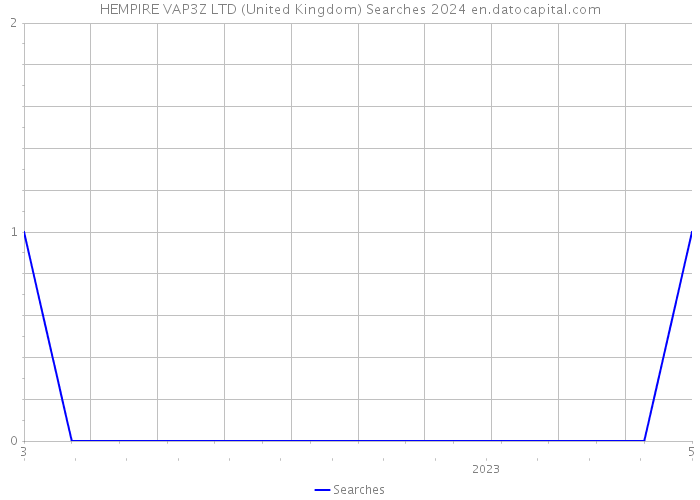 HEMPIRE VAP3Z LTD (United Kingdom) Searches 2024 