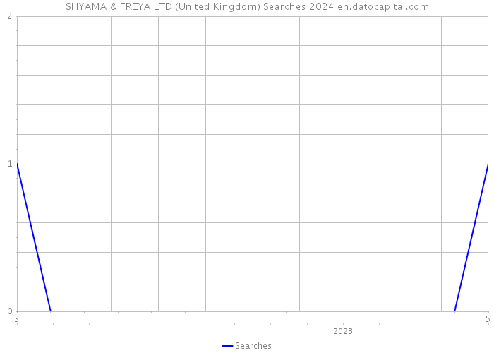 SHYAMA & FREYA LTD (United Kingdom) Searches 2024 