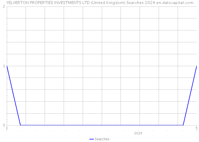 YELVERTON PROPERTIES INVESTMENTS LTD (United Kingdom) Searches 2024 