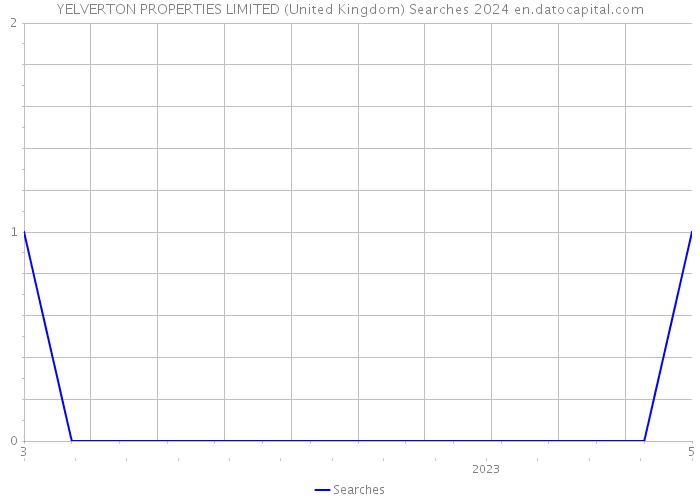 YELVERTON PROPERTIES LIMITED (United Kingdom) Searches 2024 
