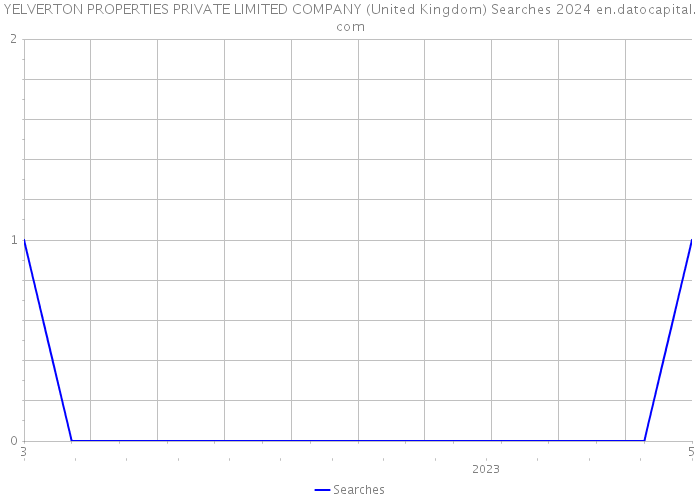 YELVERTON PROPERTIES PRIVATE LIMITED COMPANY (United Kingdom) Searches 2024 