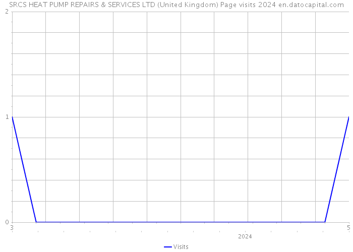 SRCS HEAT PUMP REPAIRS & SERVICES LTD (United Kingdom) Page visits 2024 