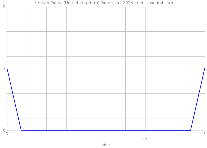 Simeon Palios (United Kingdom) Page visits 2024 