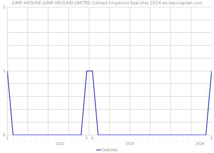 JUMP AROUND JUMP AROUND LIMITED (United Kingdom) Searches 2024 