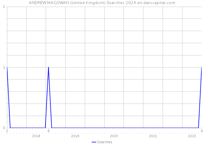 ANDREW MAGOWAN (United Kingdom) Searches 2024 