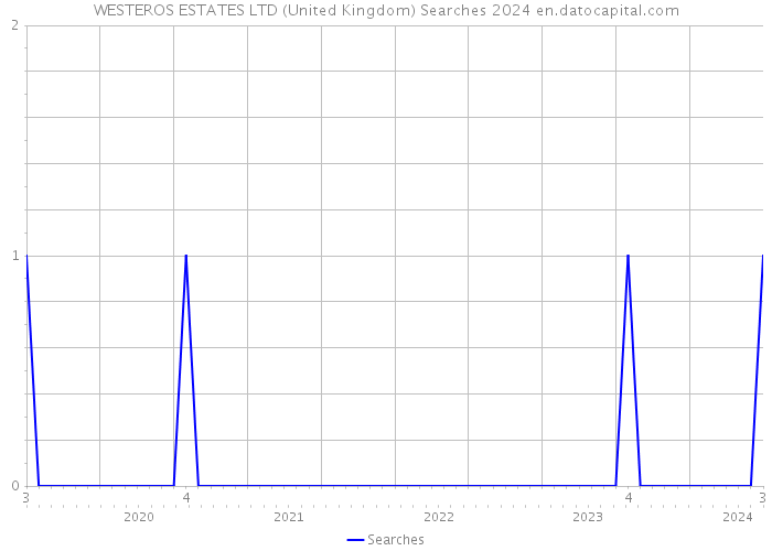 WESTEROS ESTATES LTD (United Kingdom) Searches 2024 