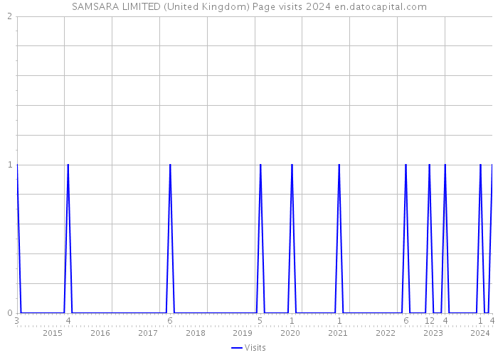 SAMSARA LIMITED (United Kingdom) Page visits 2024 