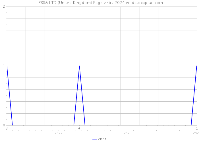 LESS& LTD (United Kingdom) Page visits 2024 