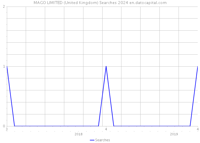 MAGO LIMITED (United Kingdom) Searches 2024 