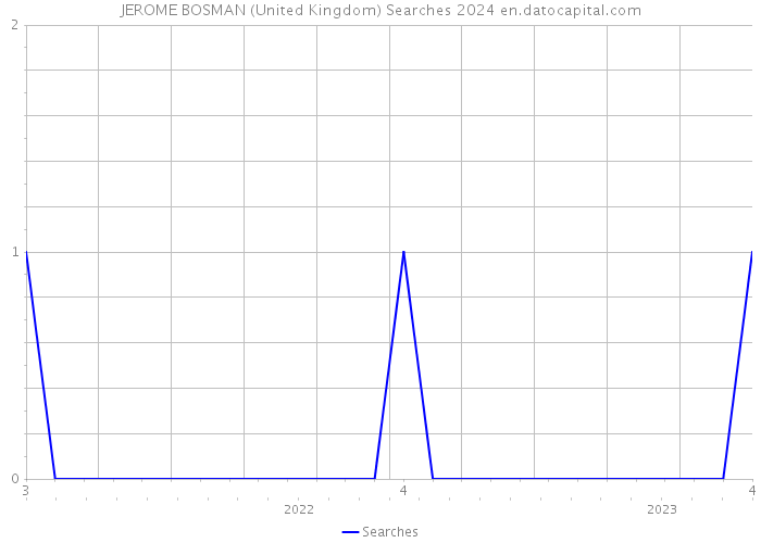 JEROME BOSMAN (United Kingdom) Searches 2024 