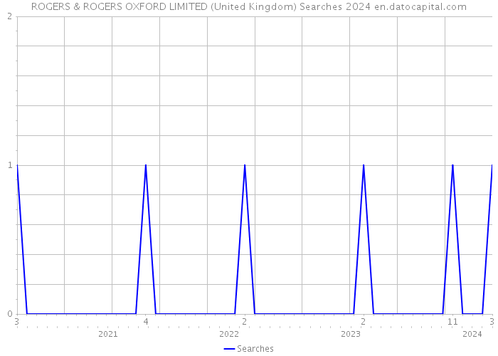 ROGERS & ROGERS OXFORD LIMITED (United Kingdom) Searches 2024 