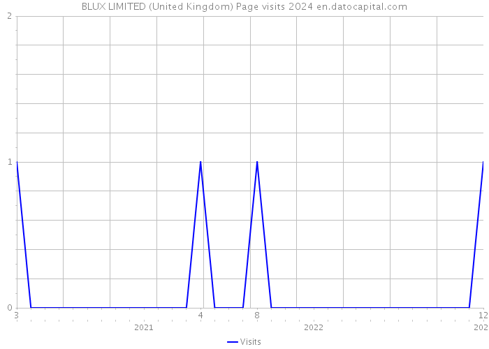 BLUX LIMITED (United Kingdom) Page visits 2024 