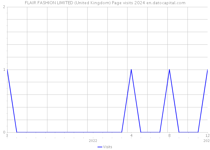 FLAIR FASHION LIMITED (United Kingdom) Page visits 2024 