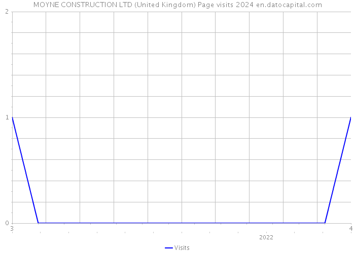 MOYNE CONSTRUCTION LTD (United Kingdom) Page visits 2024 