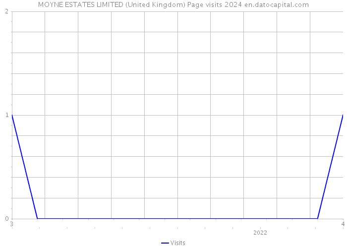 MOYNE ESTATES LIMITED (United Kingdom) Page visits 2024 