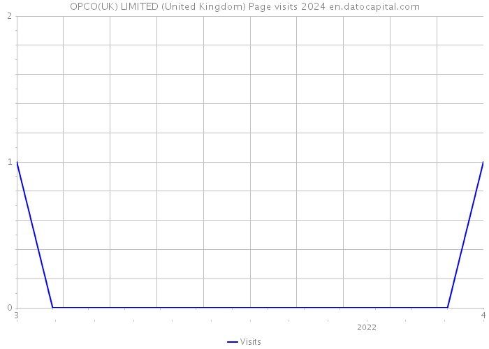 OPCO(UK) LIMITED (United Kingdom) Page visits 2024 