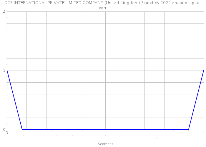 DGS INTERNATIONAL PRIVATE LIMITED COMPANY (United Kingdom) Searches 2024 
