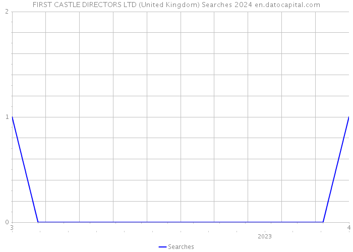 FIRST CASTLE DIRECTORS LTD (United Kingdom) Searches 2024 