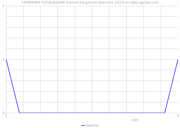 KRISHNAN YOGALINGAM (United Kingdom) Searches 2024 