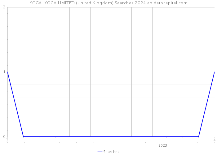 YOGA-YOGA LIMITED (United Kingdom) Searches 2024 