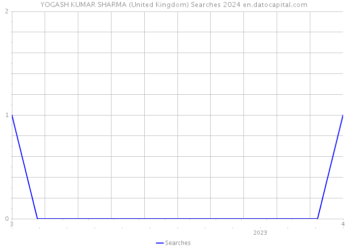 YOGASH KUMAR SHARMA (United Kingdom) Searches 2024 