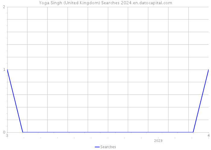 Yoga Singh (United Kingdom) Searches 2024 
