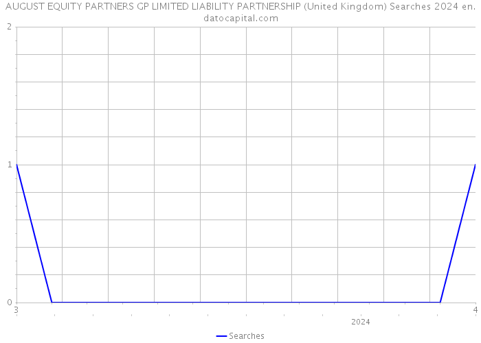 AUGUST EQUITY PARTNERS GP LIMITED LIABILITY PARTNERSHIP (United Kingdom) Searches 2024 