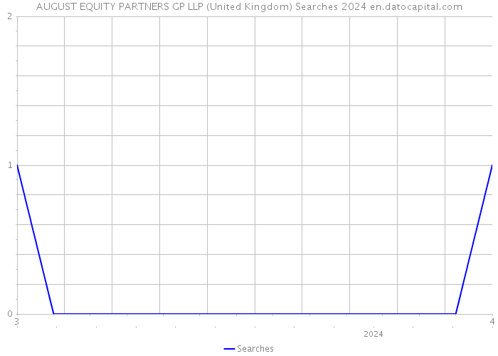 AUGUST EQUITY PARTNERS GP LLP (United Kingdom) Searches 2024 