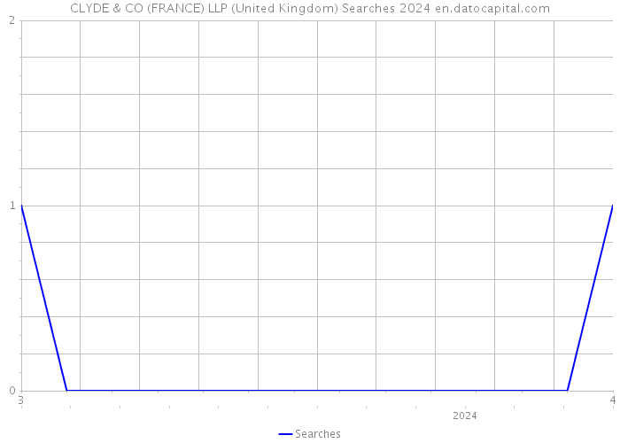 CLYDE & CO (FRANCE) LLP (United Kingdom) Searches 2024 