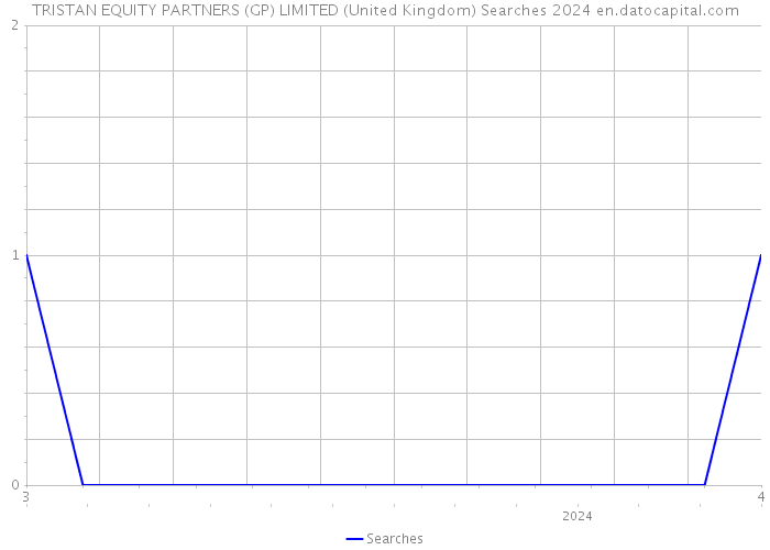 TRISTAN EQUITY PARTNERS (GP) LIMITED (United Kingdom) Searches 2024 
