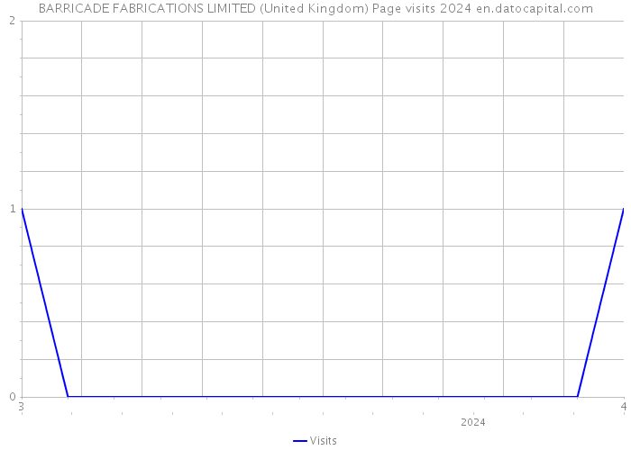 BARRICADE FABRICATIONS LIMITED (United Kingdom) Page visits 2024 