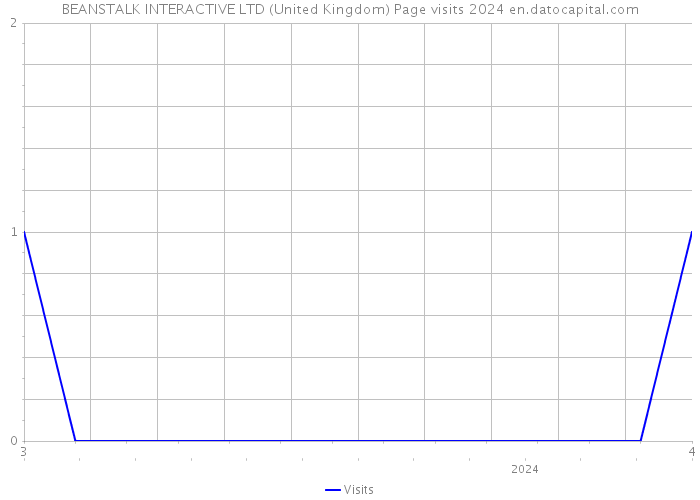 BEANSTALK INTERACTIVE LTD (United Kingdom) Page visits 2024 